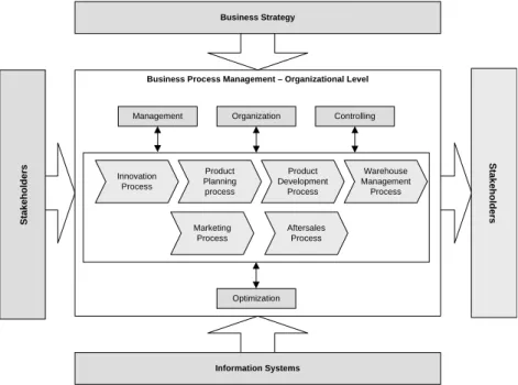 Fig. 2.12. Organization-level business process management, based on Schmelzer and Sesselmann (2006)
