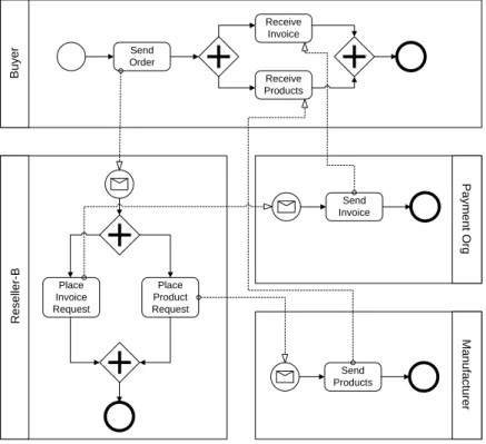 Fig. 2.16. Example of business-to-business collaboration through interacting busi- busi-ness processes