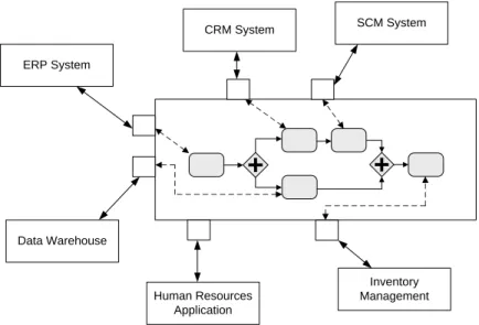 Figure 2.19 shows a scenario of a system workflow, with a dedicated work- work-flow management system that invokes for each activity a defined application system