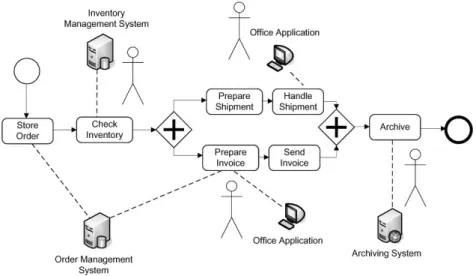 Fig. 2.20. Sample human interaction workflow