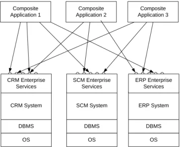 Fig. 2.23. Enterprise systems expose functionality through enterprise services