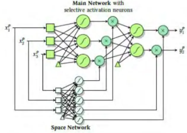 Figure 1: Example of a MFF NN with 3 inputs and 2  outputs. Squares represent inputs, darker circles (with the  symbol×) multipliers, lighter circles neurons, and triangles 