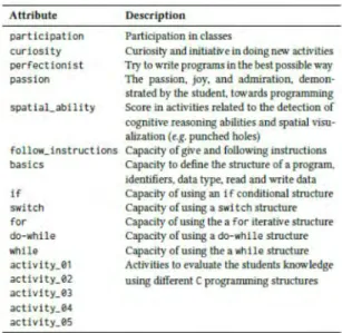Table  1 describes  the  17  variables  (attributes)  collected in  order to build each student profile
