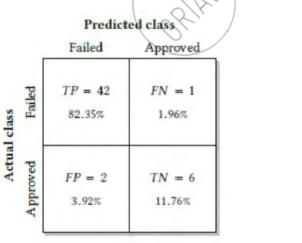 Figure 5: Confusion matrix of the NN model for predicting  student success in the dataset