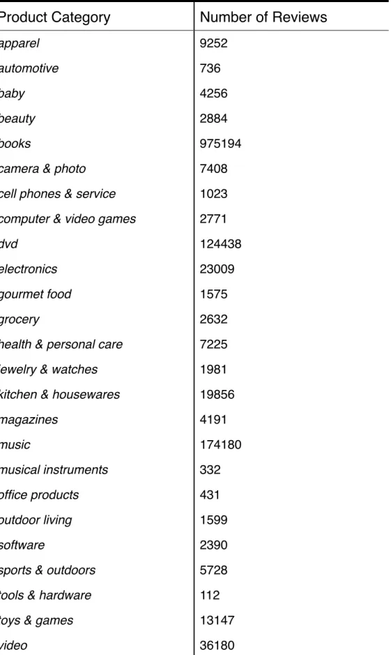 Table 1 - Multi-Domain Sentiment Dataset Count