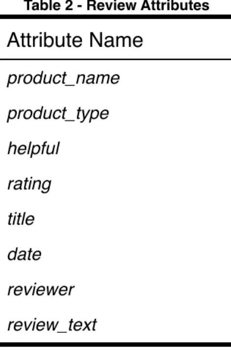 Table 2 - Review Attributes