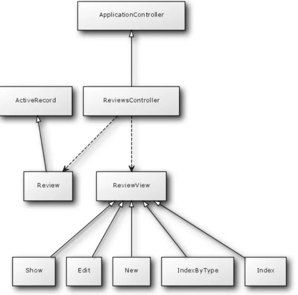 Figure	 5:	 Review	 MVC