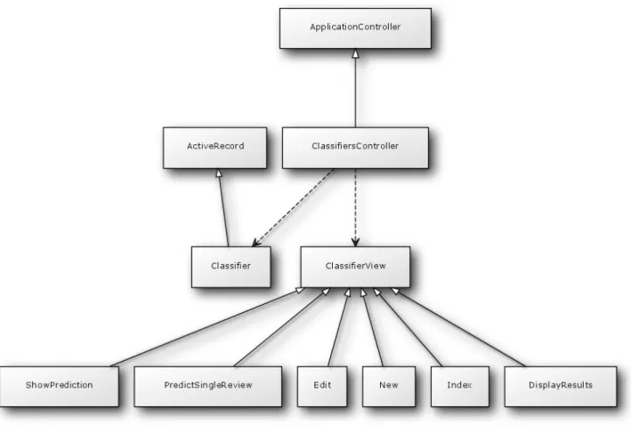 Figure	 6:	 Classifier	 MVC