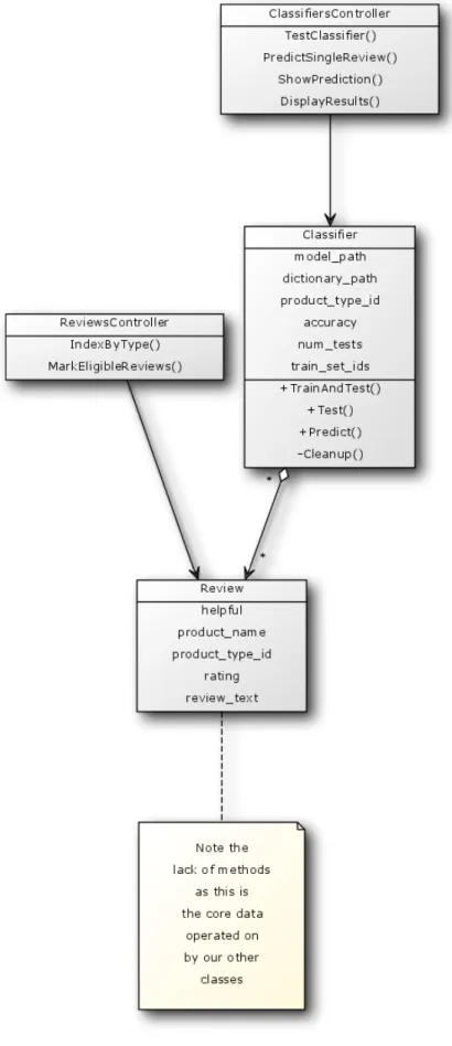 Figure	 8:	 Core	 Functionality	 Classes