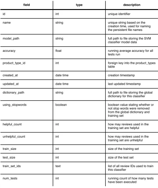 Figure	 10:	 Database	 Schema