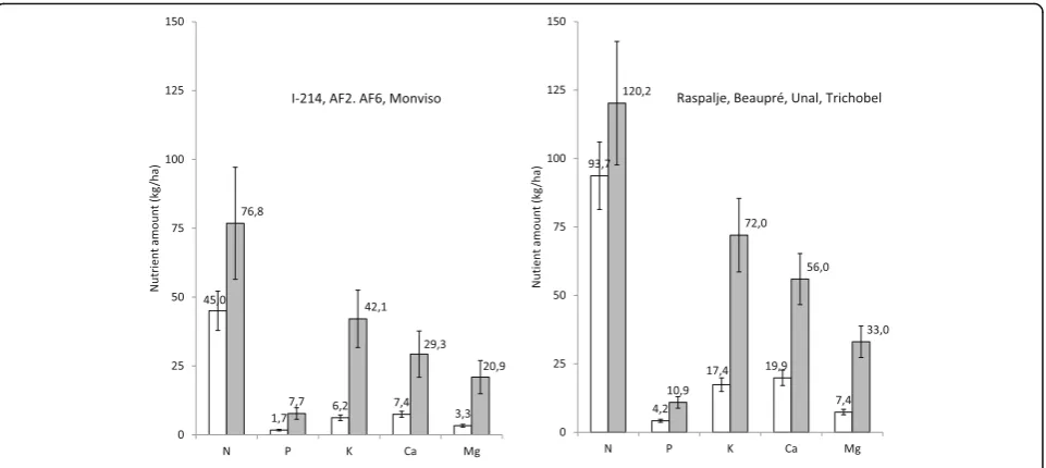 Fig. 5 Nutrient amounts in poplar SRF. White bars represent the 4-year-old plots and grey bars the 7-years-old plots