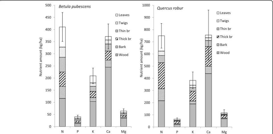 Table 6 Comparison of nutrient assimilation index (NAI), mean annual nutrient removal (MANR) and percent of available soilnutrients removed (PASNR) for five species-forest management combinations