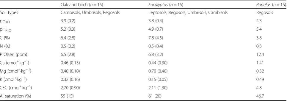 Table 1 Descriptive statistics (mean and standard deviations, range of diameter and age) of the sampled trees (n = 430)