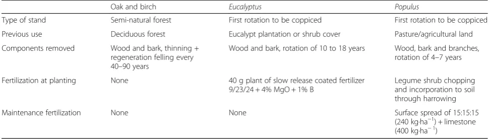Table 3 Management of the plots of the species considered