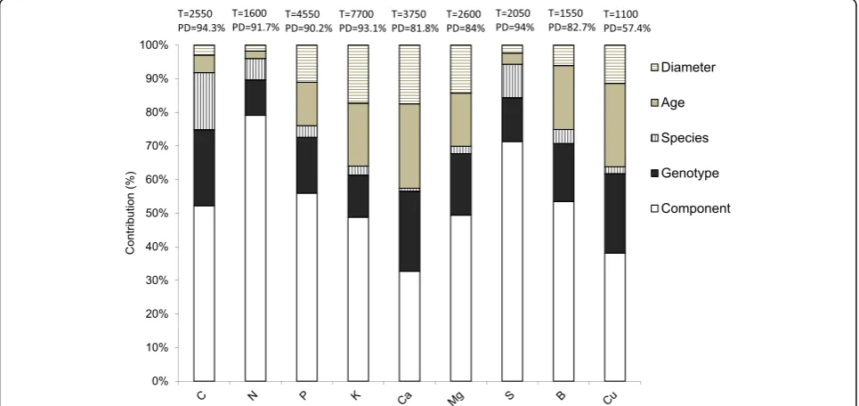 Fig. 1 Summary of relative contributions (%) of predictor variables in the boosted regression tree model for each nutrient concentrationanalysed
