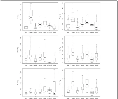 Fig. 3 Box plots of micronutrient concentrations in each biomass component analysed. W + B + Br was used for poplar SRF (i.e