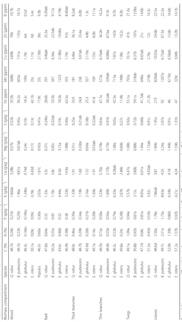 Table 4 Concentrations of macronutrients in the wood of five species
