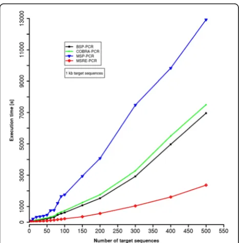 Fig. 4 Evaluation of MSP-HTPrimer execution for BSP (black line),number of 1-kb long target sequences