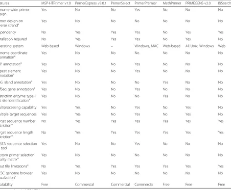 Table 1 Comparison of various features of MSP-HTPrimer and other tools for primer design