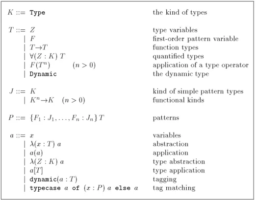 Figure 1: Syntax for system F with Dynamic