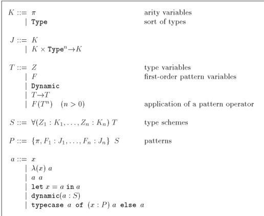 Figure 2: Syntax for ML with Dynamic