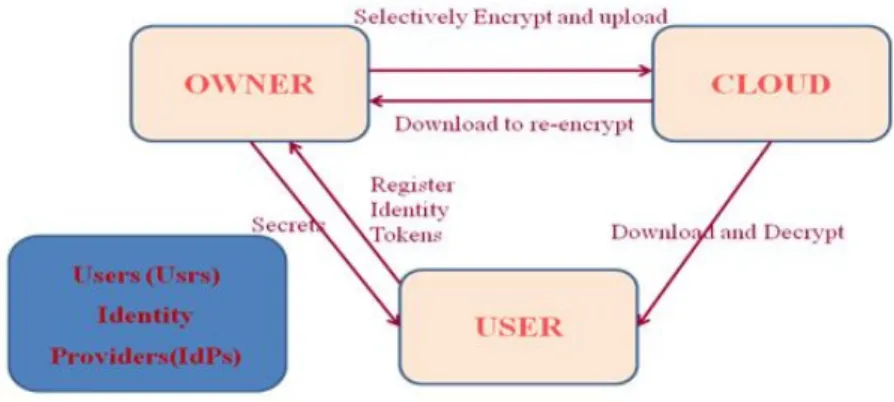 Fig. 3: Identity Token Registration and Secure upload of documents 