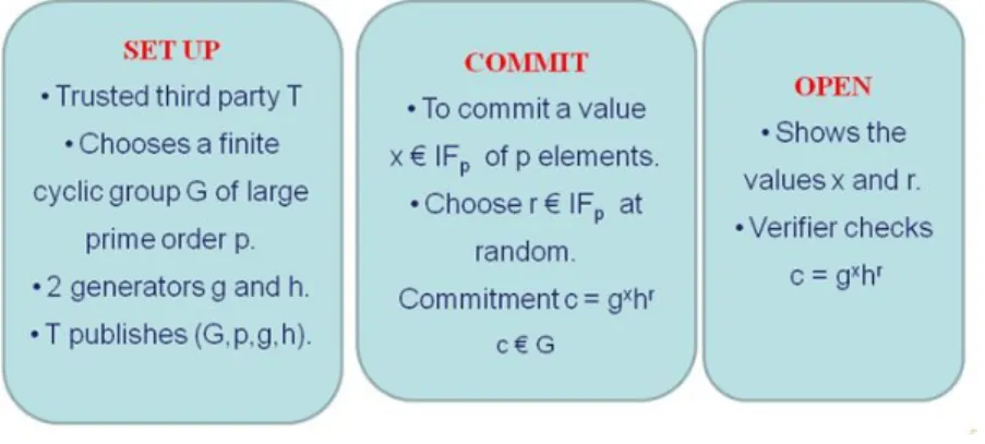 Fig. 4: Pedersen Commitment Scheme 