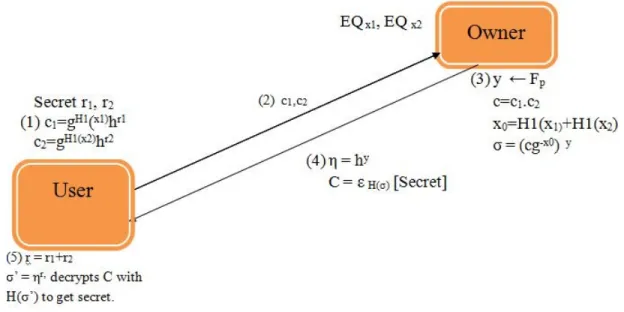 Fig. 6: Aggregate EQ-OCBE protocol with hashing 
