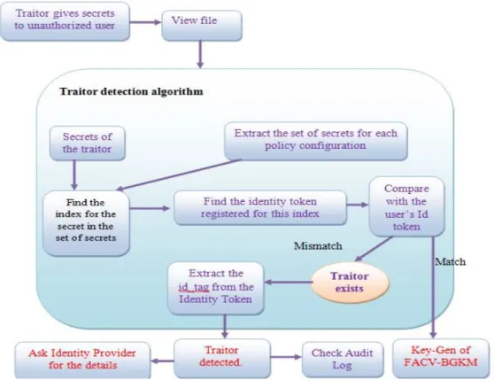 Fig. 7: Traitor Detection Algorithm 