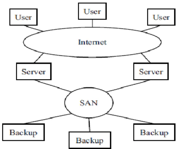 Figure 1: The typical architecture of disaster recovery system 