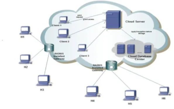 Figure 4: cloud architecture for DaaS with Radius Server 
