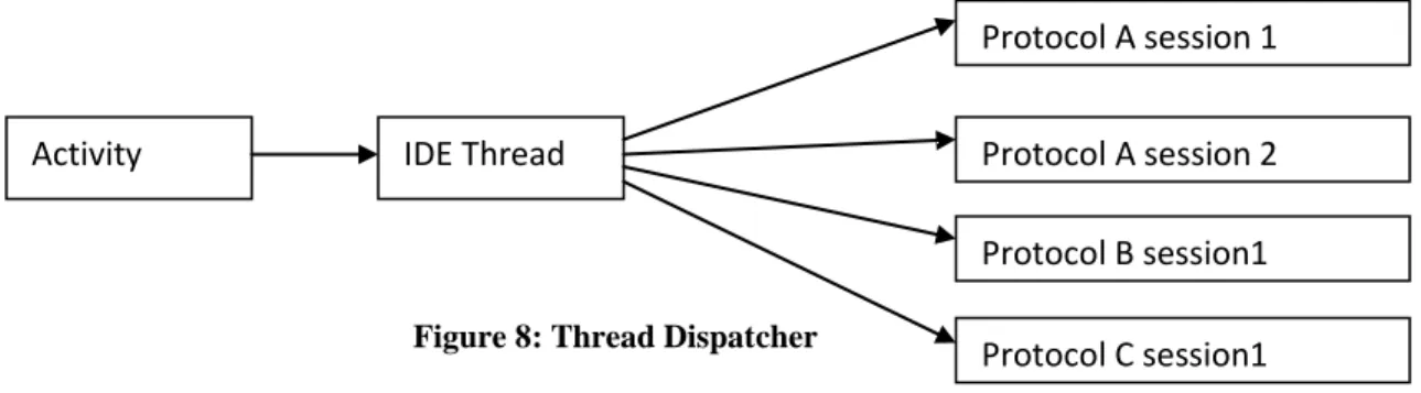 Figure 8: Thread Dispatcher 