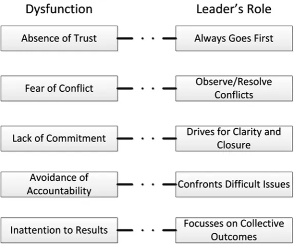 Fig.  2.6 , Fig.  2.7 illustrates the Agile Manager’s response required to eliminate the 