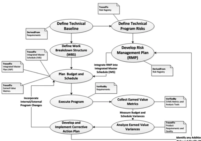 Fig. 5.1 Classical waterfall program/project high-level execution