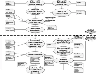 Fig. 5.2 The agile program/project high-level execution