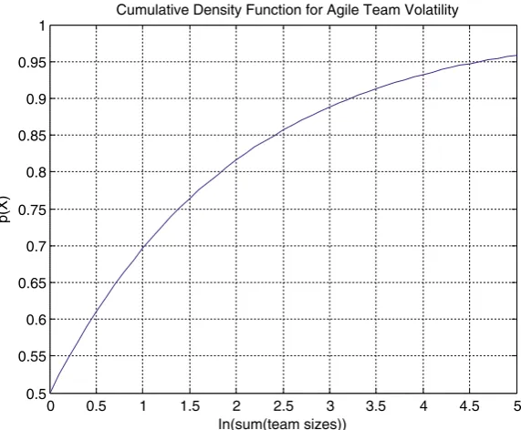 Fig. 5.4 Cumulative density function for agile team volatility