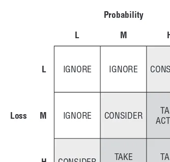 Figure 3-3: Risk matrix