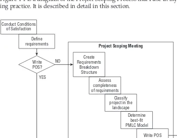 Figure 4-1 is a diagram of the Project Scoping Process that I use in my consult-ing practice