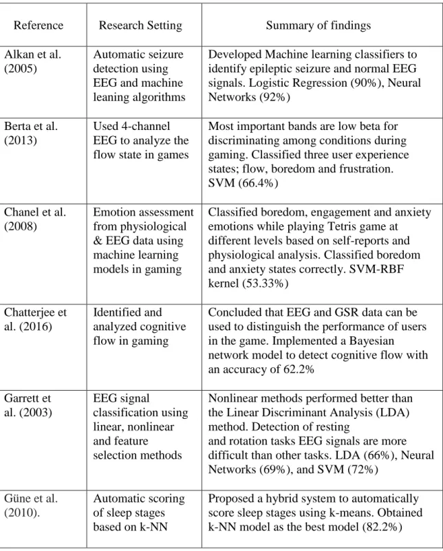 Table 2.1. Research on Application of Machine Learning to Classify EEG Signals 