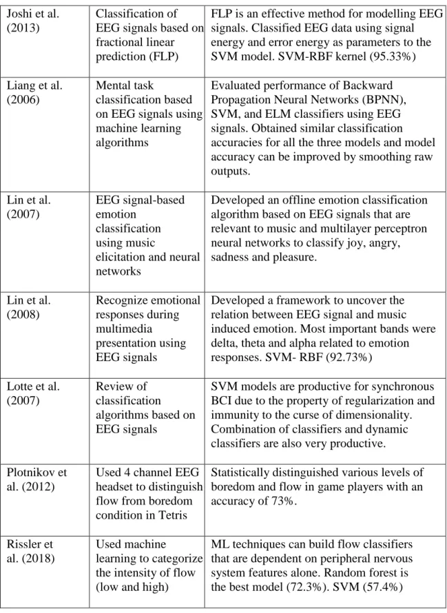 Table 2.1. Research on Application of Machine Learning to Classify EEG Signals  (cont.) 