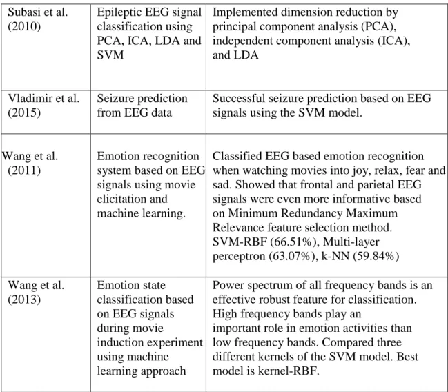 Table 2.1. Research on Application of Machine Learning to Classify EEG Signals  (cont.) 