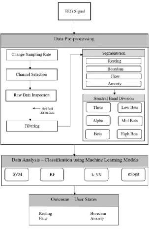 Figure 4.1. Overview of Data Analysis Process