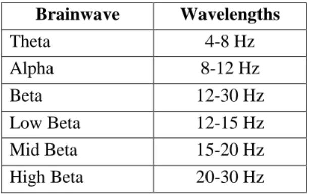 Table 4.1. Brainwaves with Wavelengths (Berta et al., 2013) 