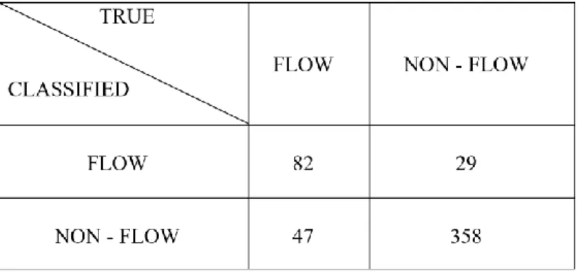 Table 4.4. Confusion Matrix for Flow vs Non-Flow 