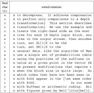 Figure 1: Example of sorted rotations. Twenty consecutive rotations from thesorted list of rotations of a version of this paper are shown, together with the ﬁnalcharacter of each rotation.