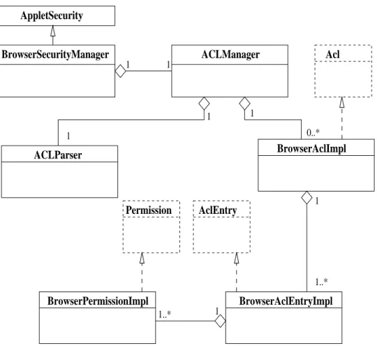 Figure 3: HotJava Resource Access Control Class Diagram [4] J. Levy, and J. Ousterhout, \Safe Tcl: A