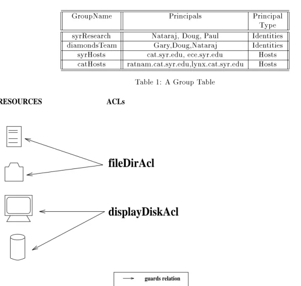 Figure 1: Sample Relation between Resources and ACLs database as well as the runtime are dynamically 