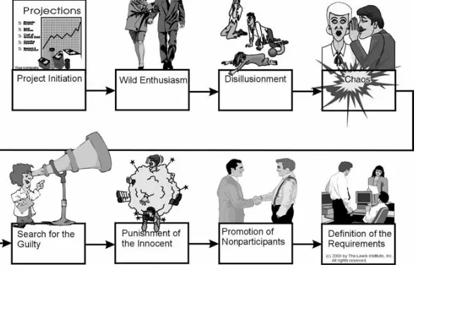 Figure 1-2. Life cycle of a troubled project.