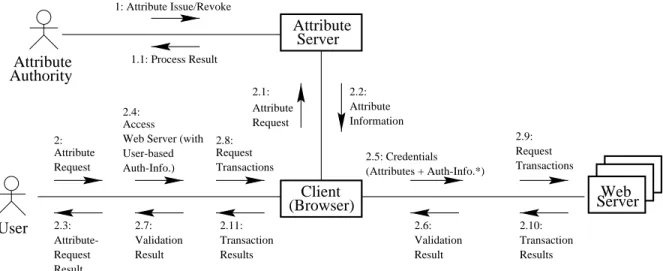 Figure 1: Collaborational Diagram for User-Pull Model