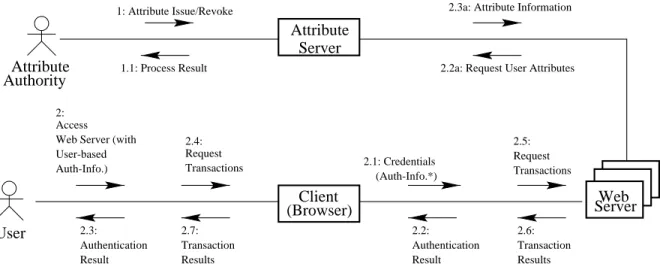 Figure 2: Collaborational Diagram for Server-Pull Model